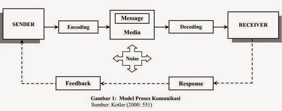 proses komunikasi