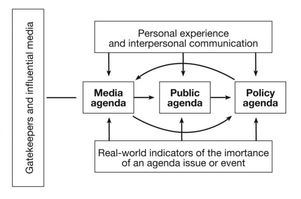 model agenda setting