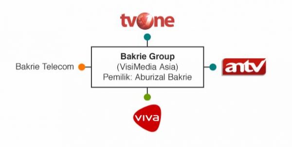 bakrie group konglomerasi media