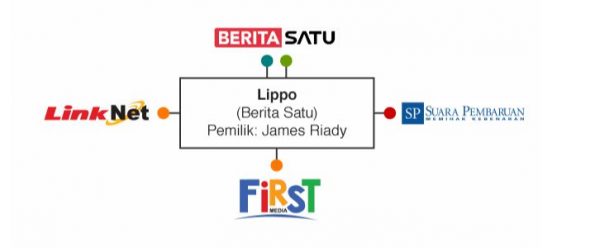 lippo group konglomerasi media