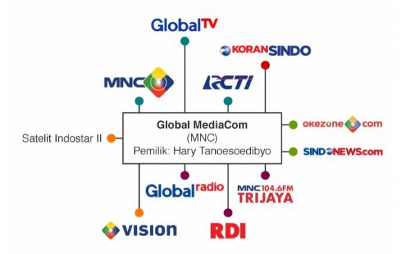 mnc group konglomerasi media