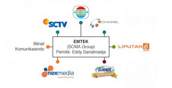 scma group konglomerasi media