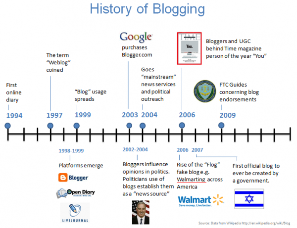 sejarah blogging