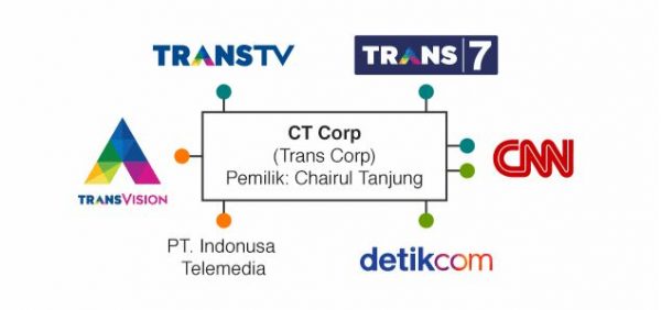 Peta Konglomerasi Media di Indonesia Saat Ini » Romeltea Online