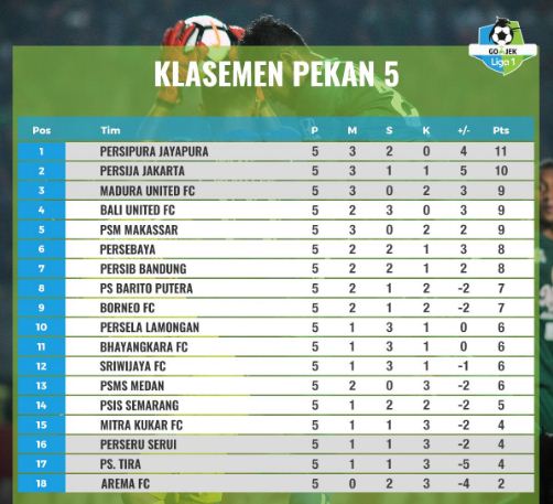 klasemen-liga-1-2018-pekan-5