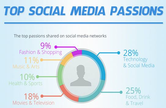 Top Social Media Passion