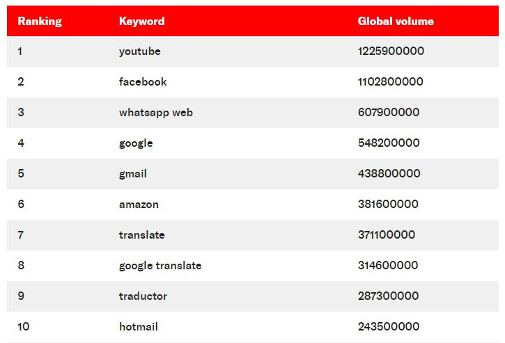 Top 100 Popular Google Keywords 2022