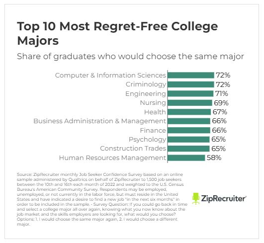Top 10 Most Regret-Free College Majors